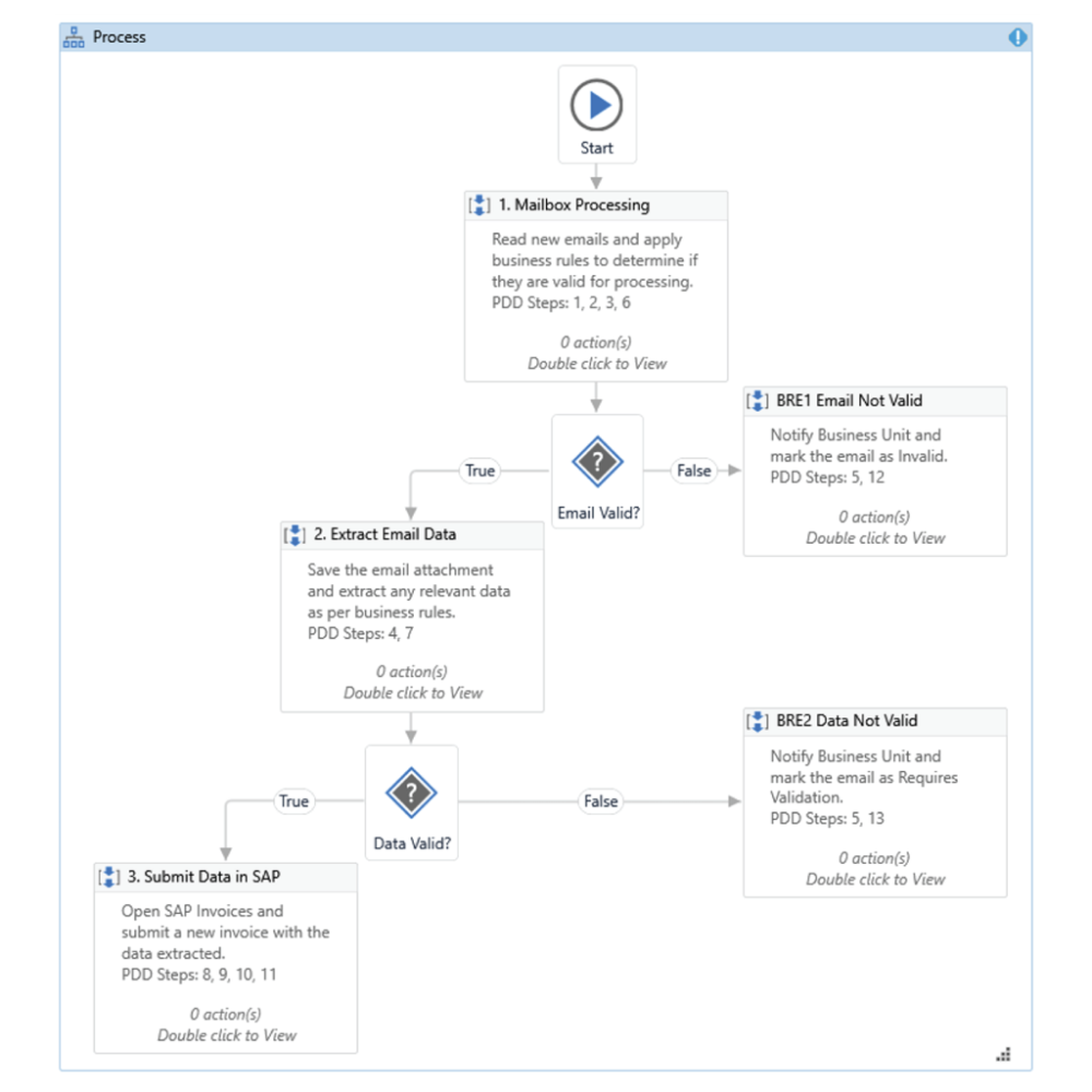 A screenshot of the process flow mapping